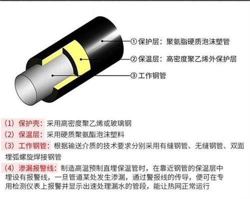 雅安聚氨酯直埋保温管加工产品保温结构