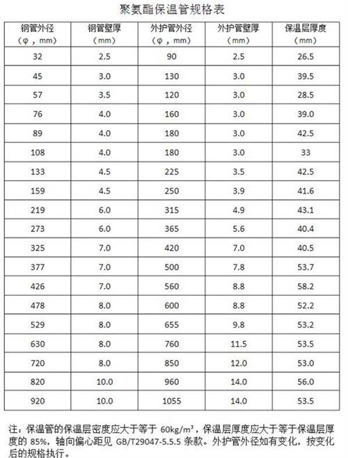 雅安热力聚氨酯保温管产品规格尺寸